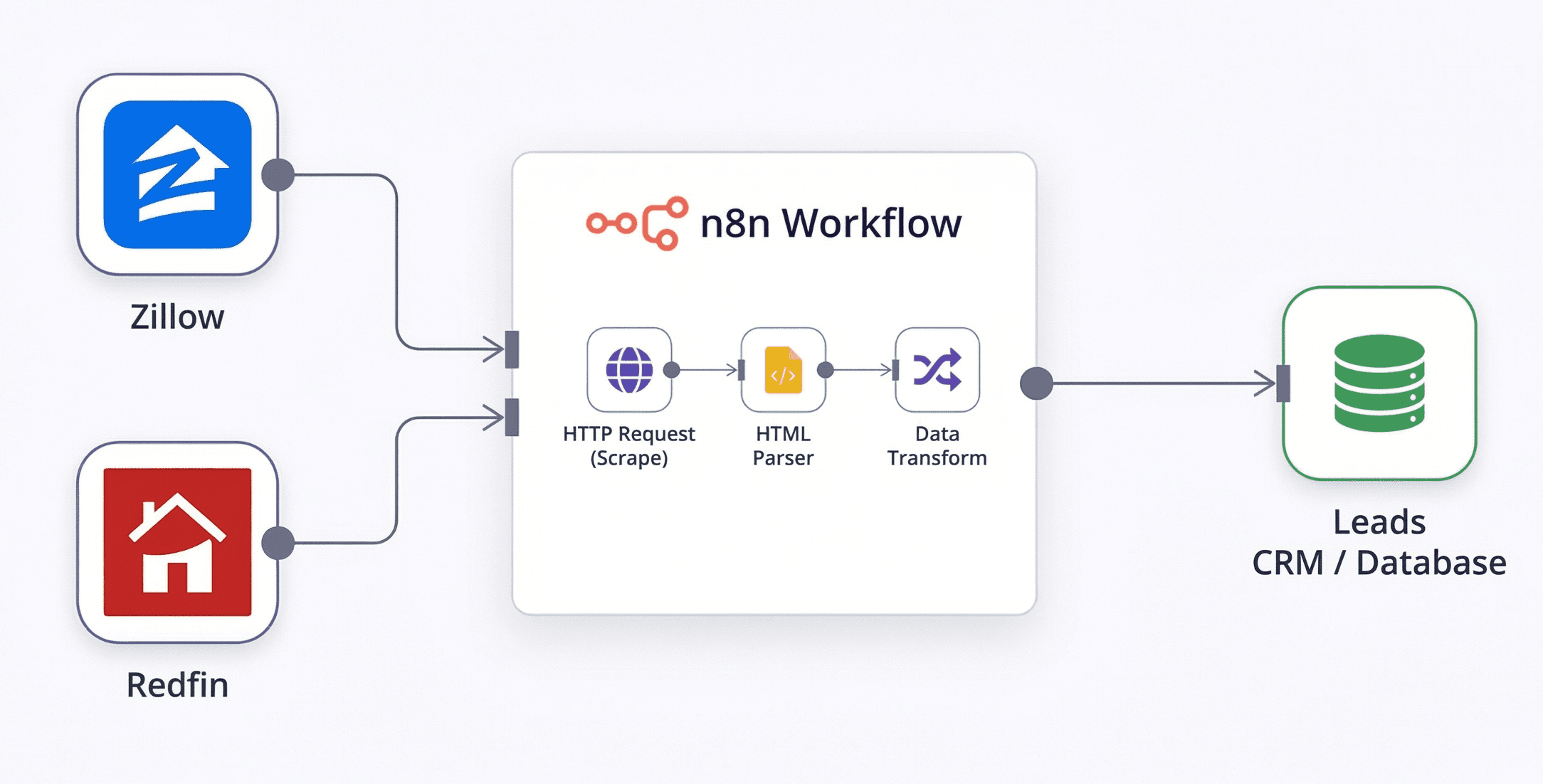 We Scrape Targeted Leads